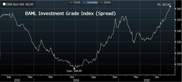 Investment Grade Spreads