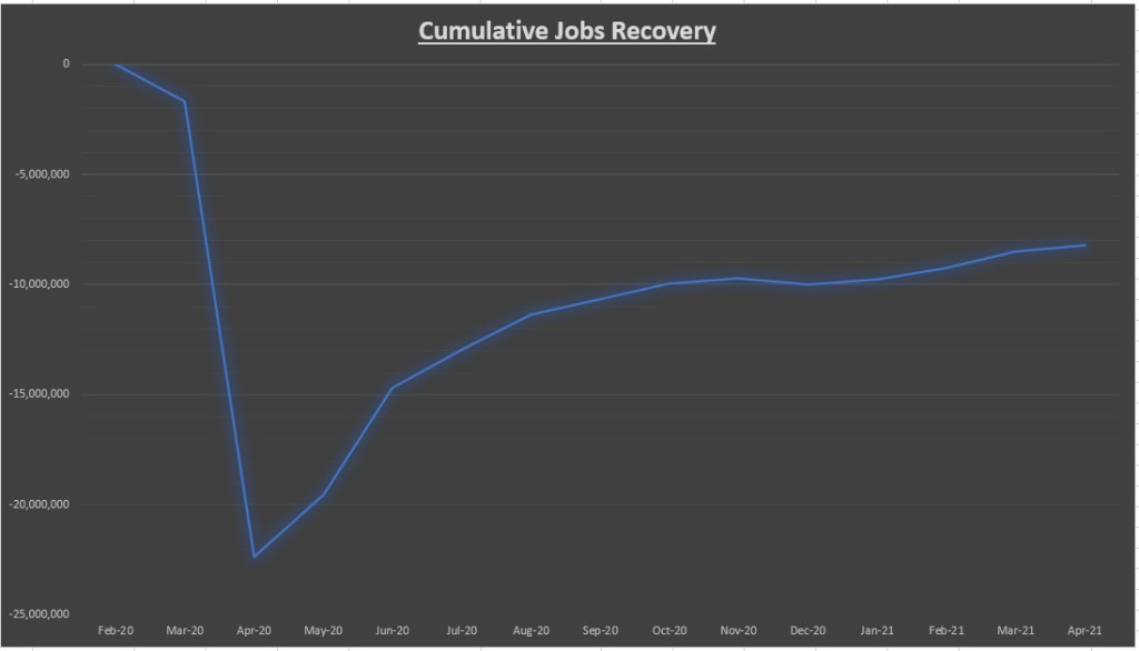 Cumulative Jobs Recovery