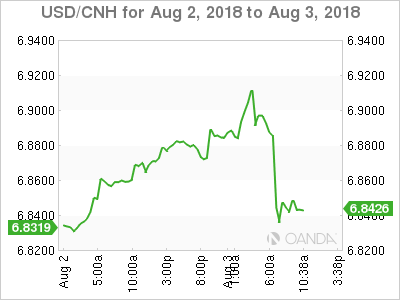 USD/CNH