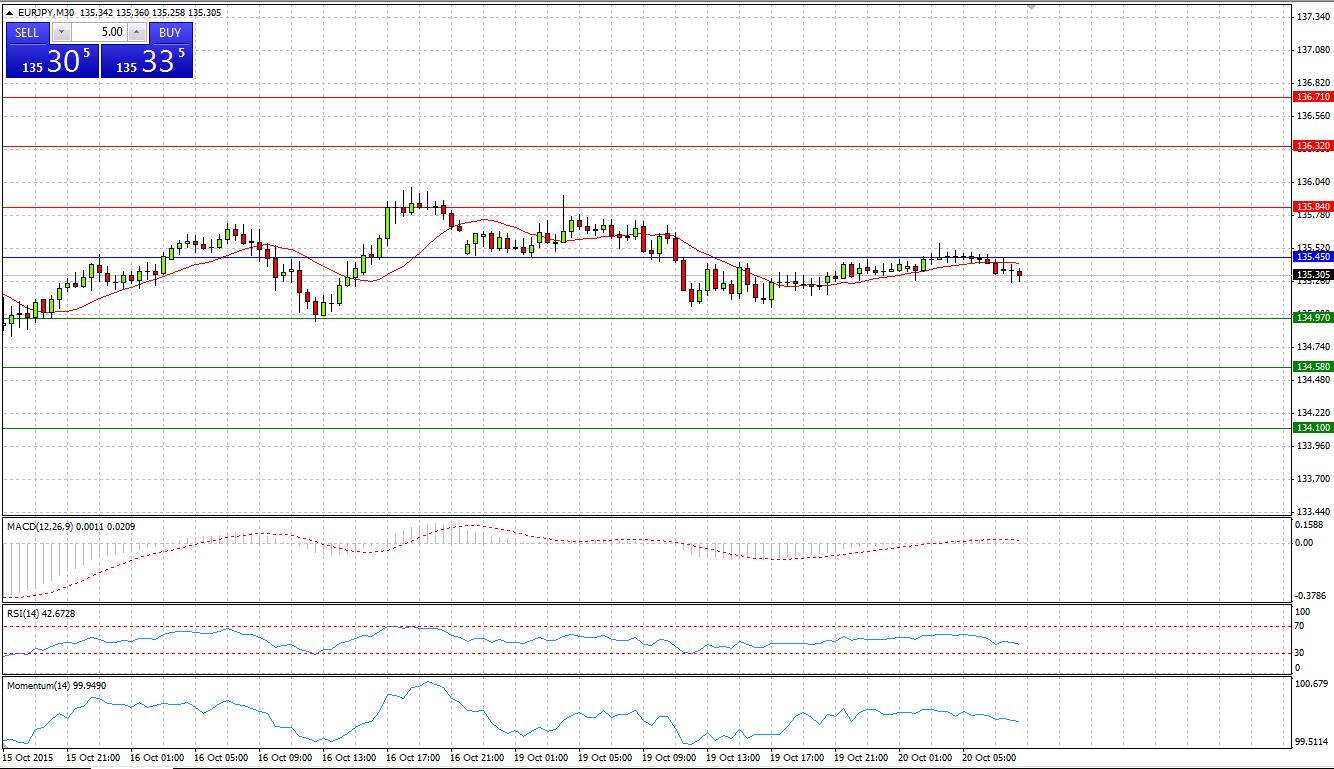 EUR/JPY Chart