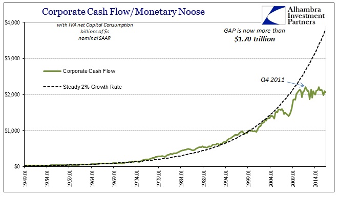 Corporate Cash Flow vs. Growth