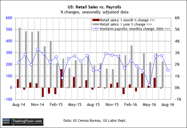 US: Retail Sales