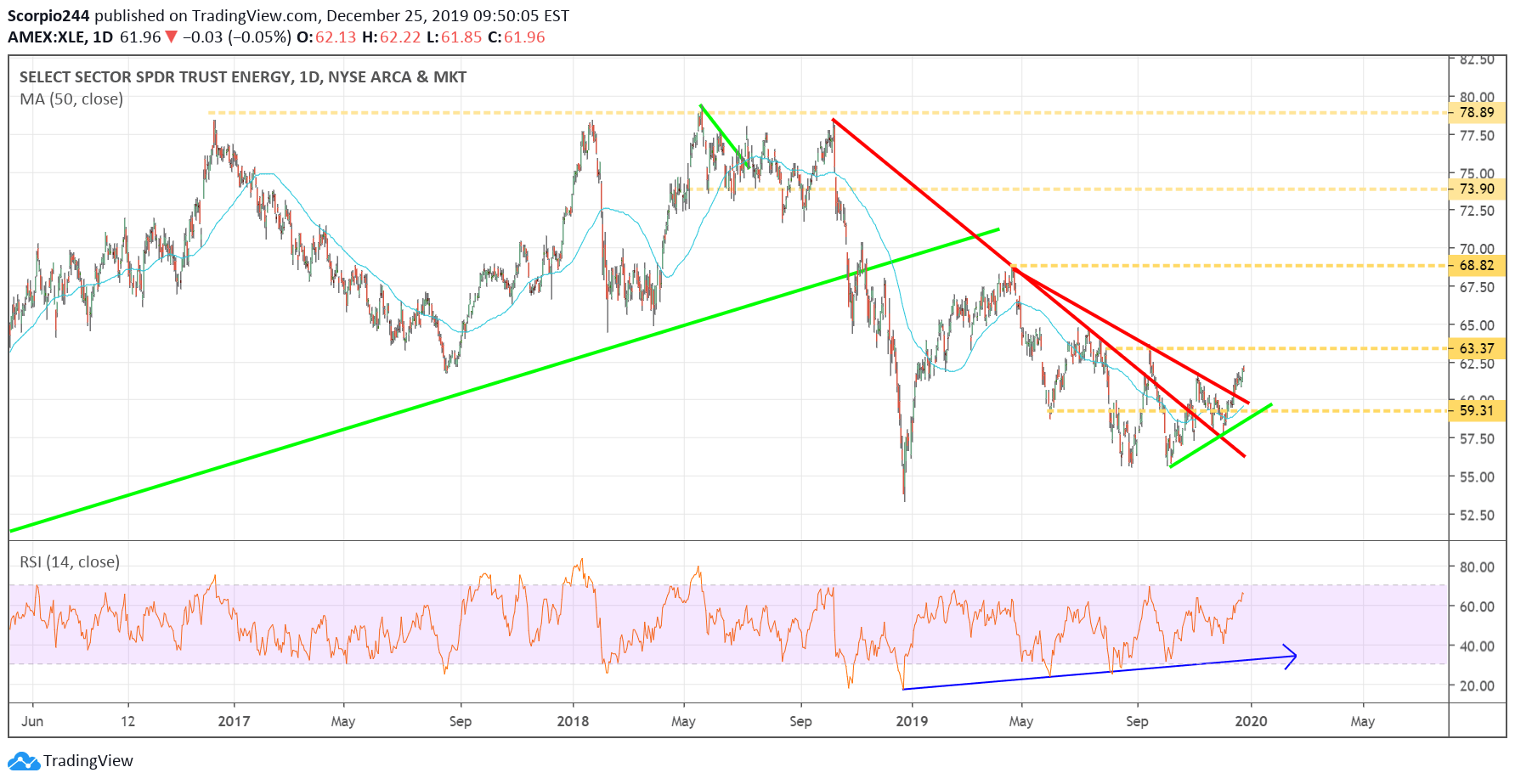 XLE Daily Chart