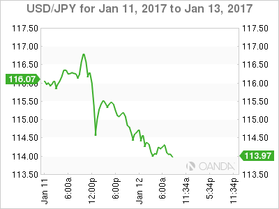 USD/JPY Jan 11 To Jan 13, 2017