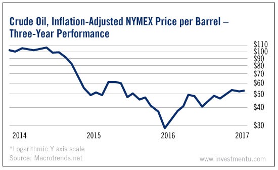 Crude Oil Chart