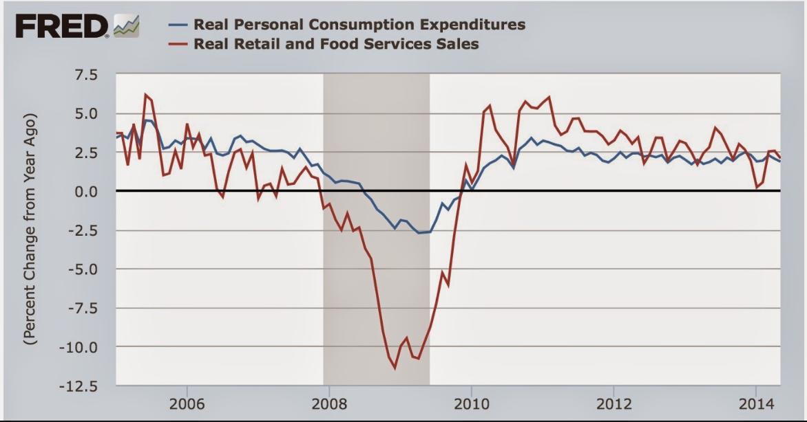 PCE vs Retail: 2006-2014