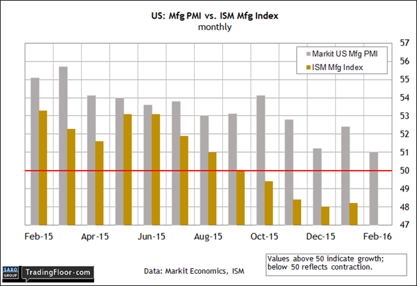 US: Mfg. PMI vs ISM Mfg.