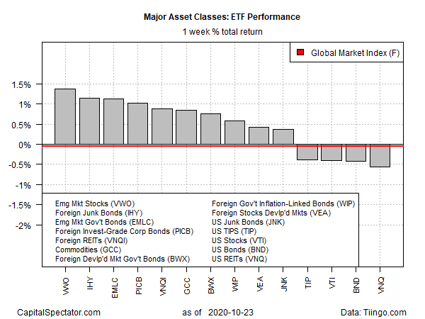 GMI ETFs 1 Week Returns