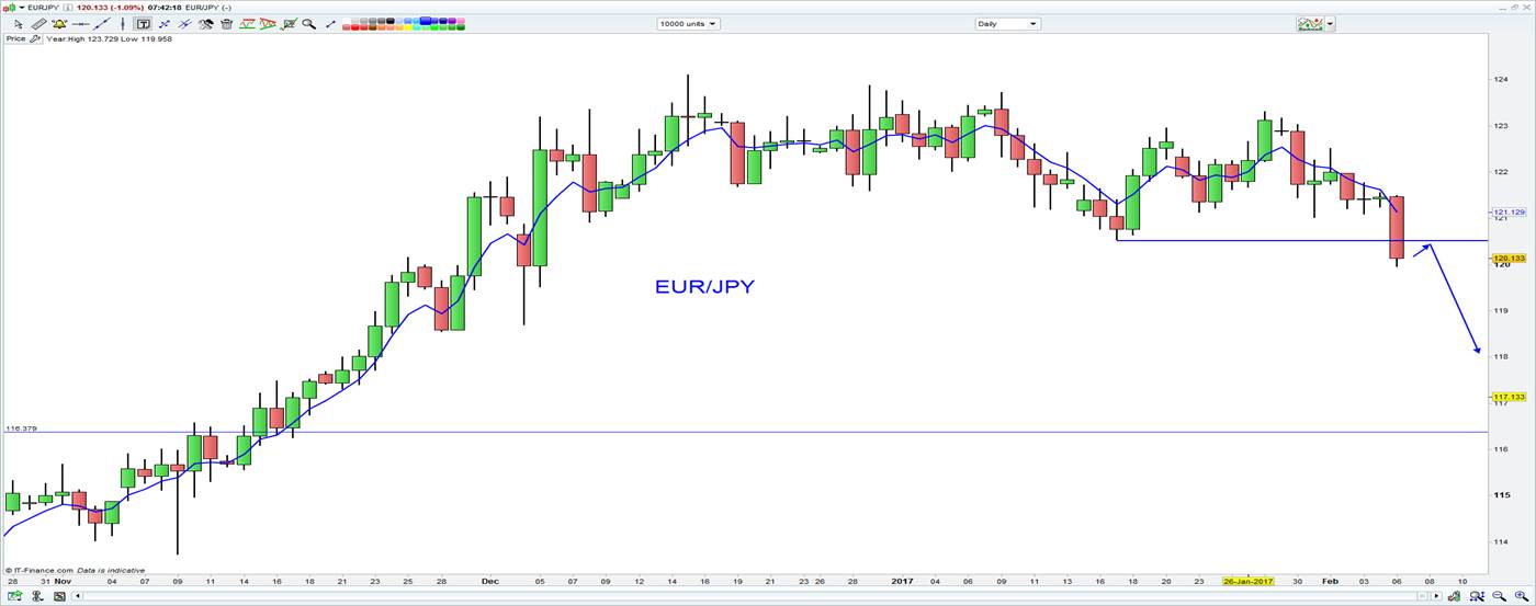 EUR/JPY Daily Chart