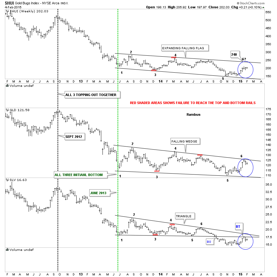 HUI, GLD, SLV Weekly, Combo Chart