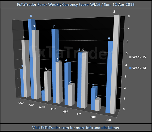 Forex Weekly Currency Score: Week 16