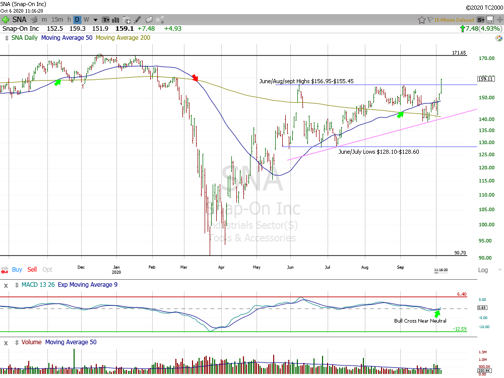 Snap-On Daily Chart.