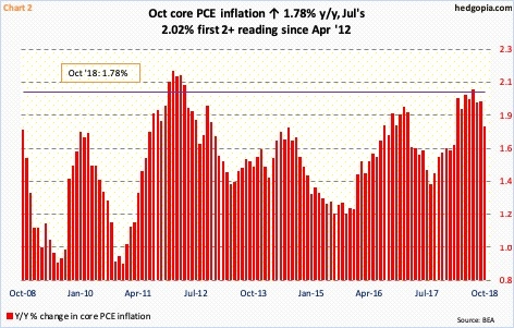 Core PCE inflation