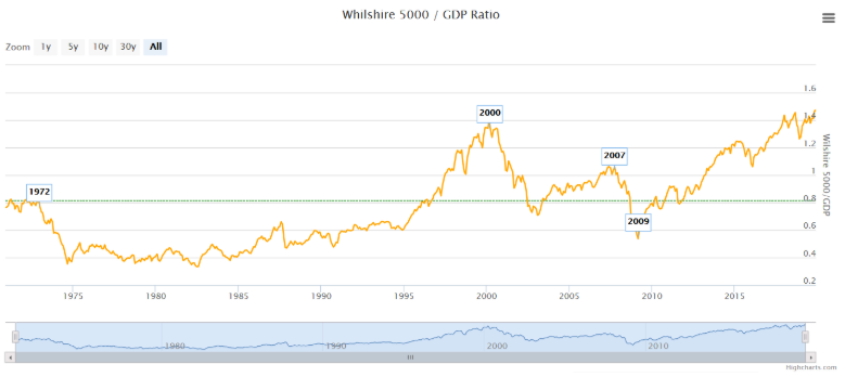 Wilshire 5000 And GDP