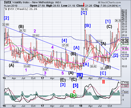 VIX Chart