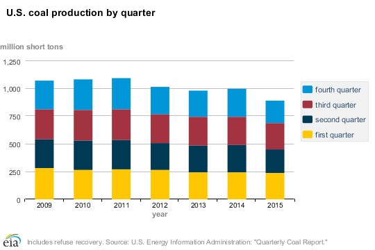 US Coal Prodution By Quarter