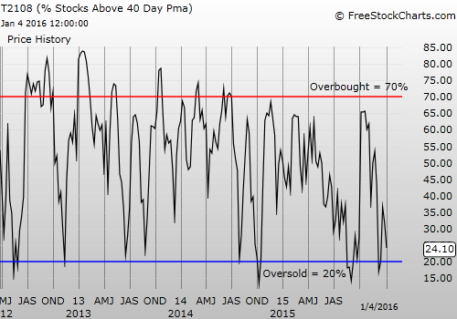 Weekly T2108 Chart
