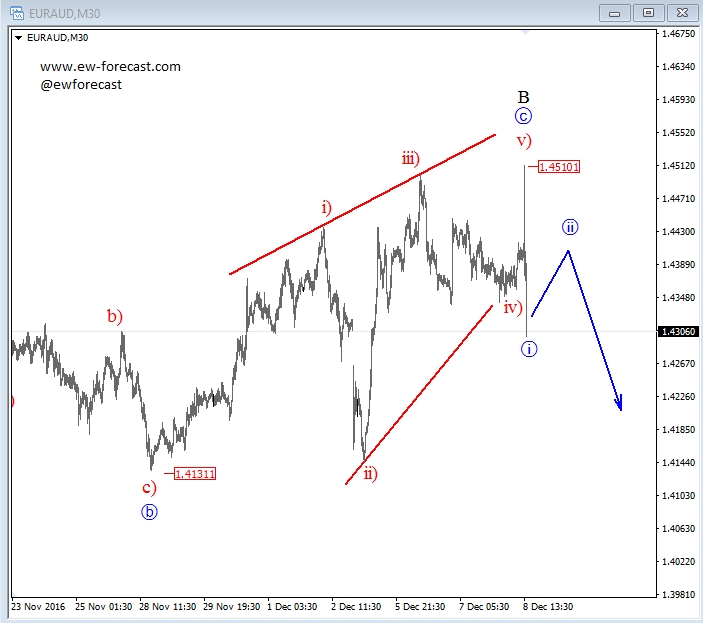 EUR/AUD 30 Minute Chart