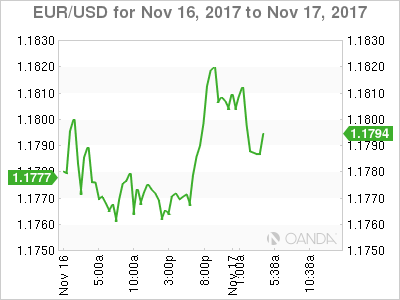 EUR/USD Chart For November 16-17