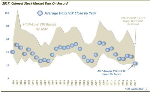 2017 Calmest Stock Market Year On Record