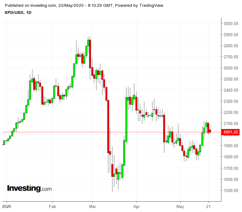 XPD/USD Daily Chart