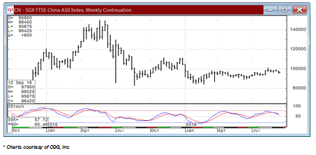 CN - SGX FTSE China A50 Index Weekly Continuation