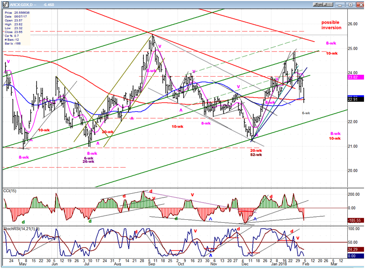 GDX (Gold miners ETF) Chart