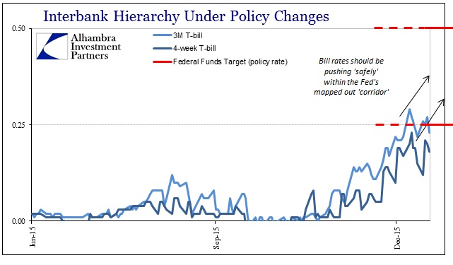 Interbank Hierarchy Under Policy Changes