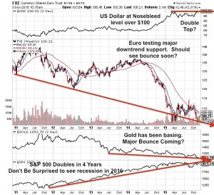 FXE Chart