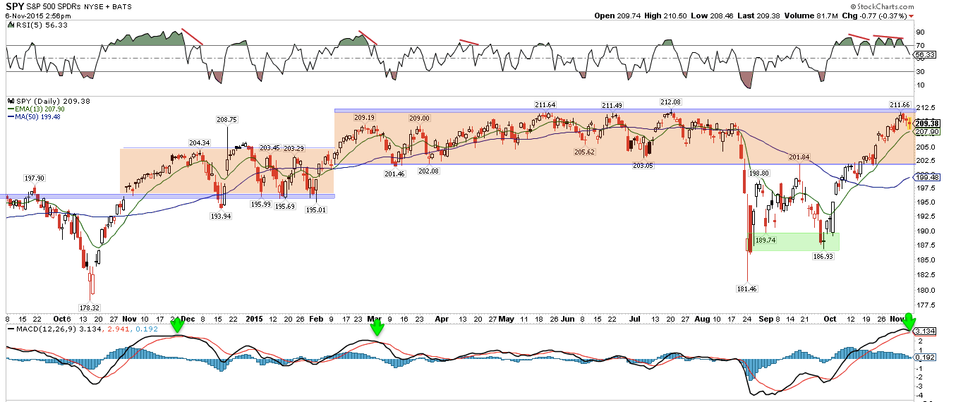 SPY Daily with RSI(5) and EMAs 
