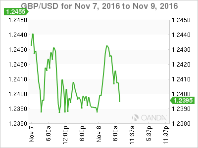 GBP/USD Nov 7 To Nov 9, 2016