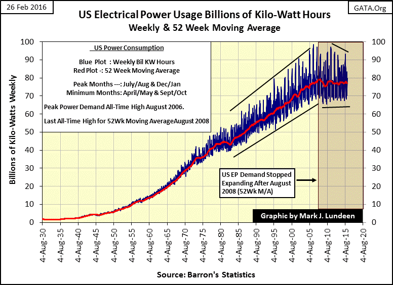 Power usage