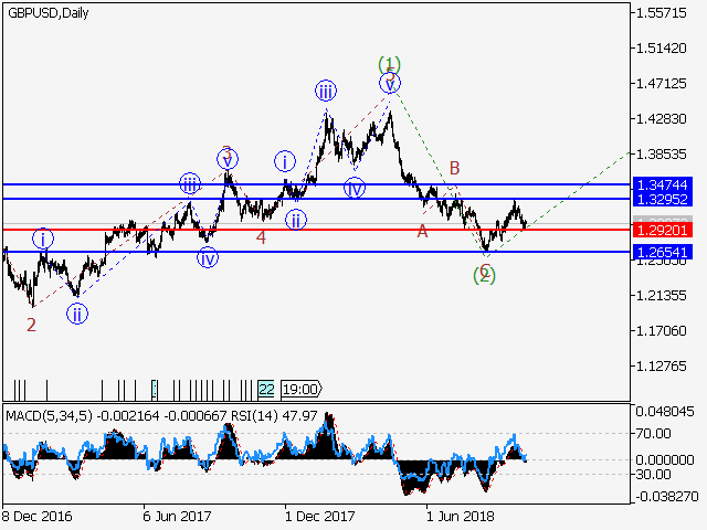GBP/USD: Wave analysis and forecast for 05/10/2018 – 12/10/2018