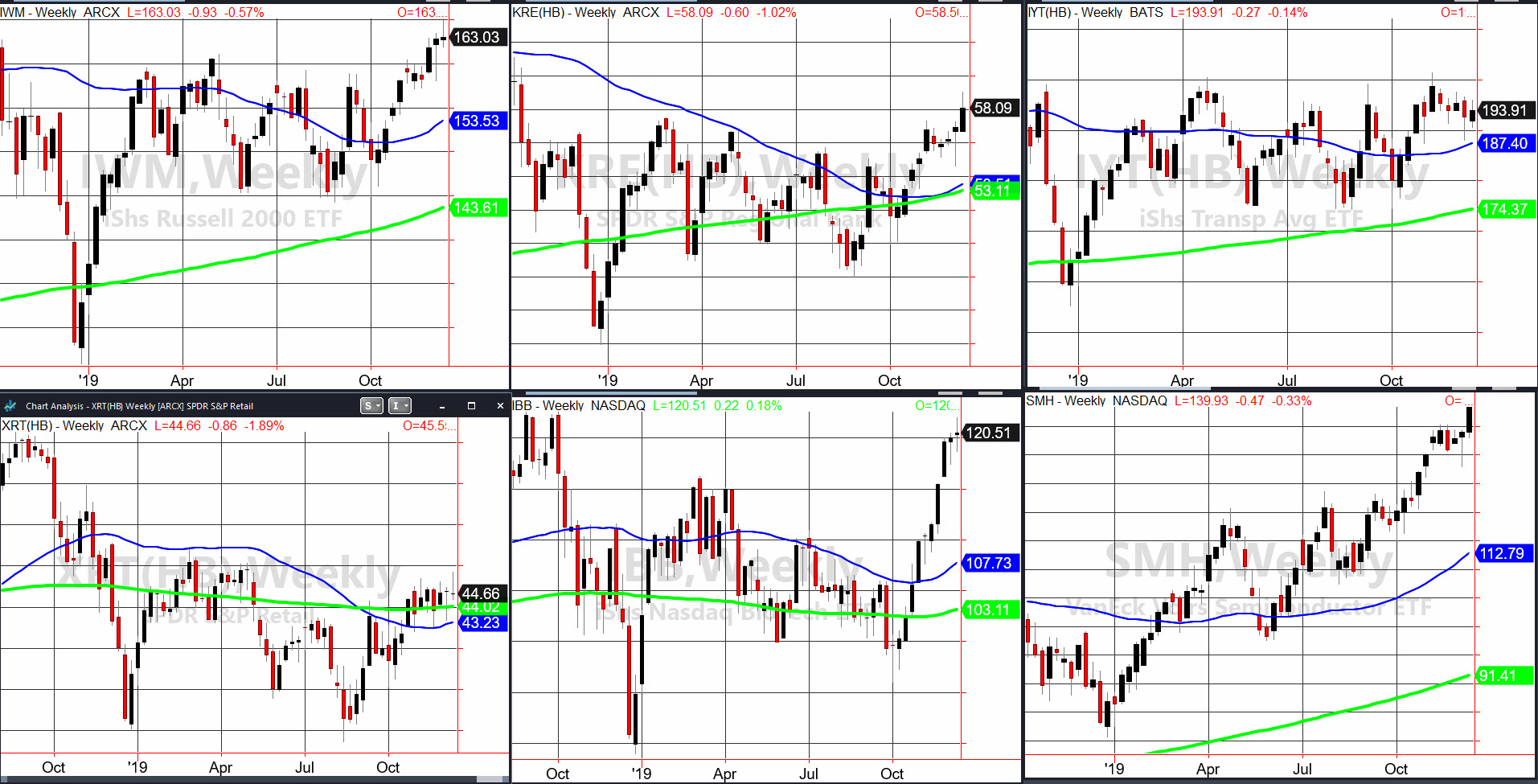 Indices Weekly Charts