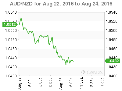AUD/NZD Aug 22 To Aug 24 Chart