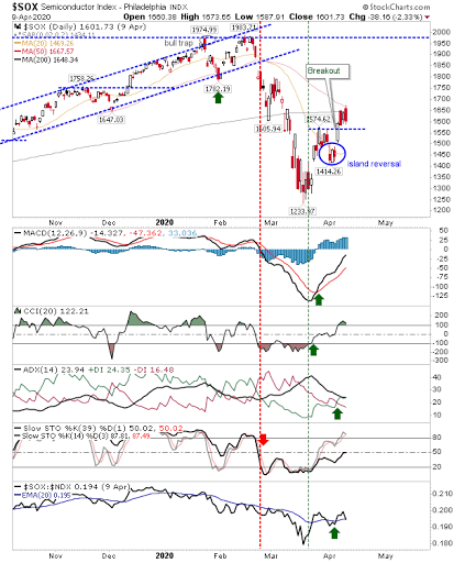 SOX Daily Chart