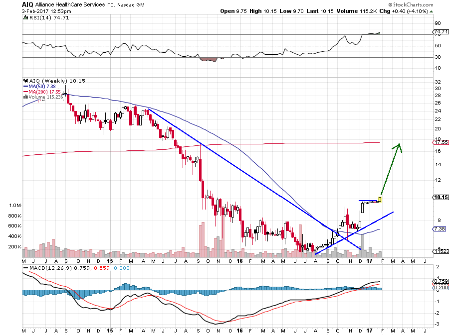 AIQ Weekly Chart