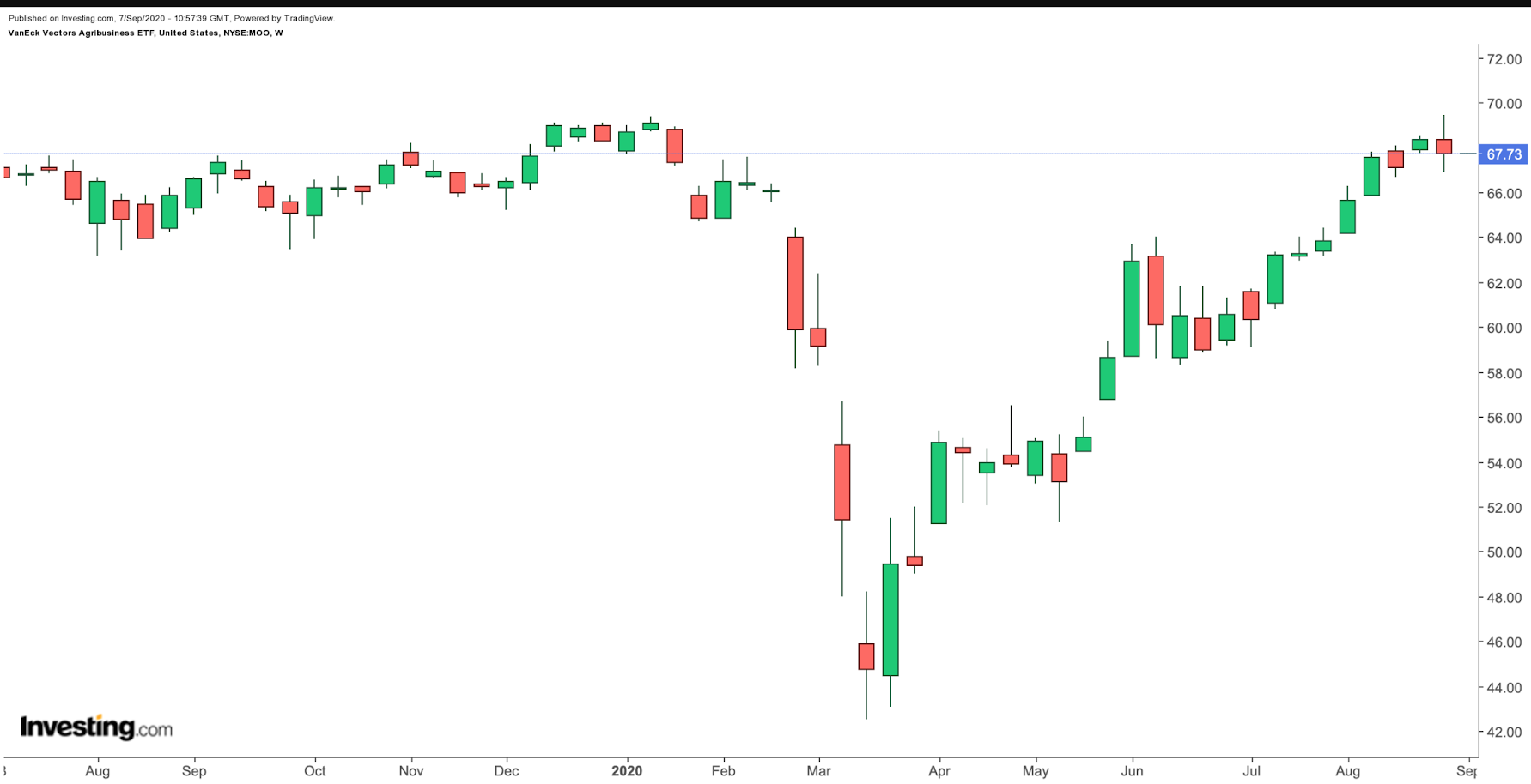 MOO Weekly Chart