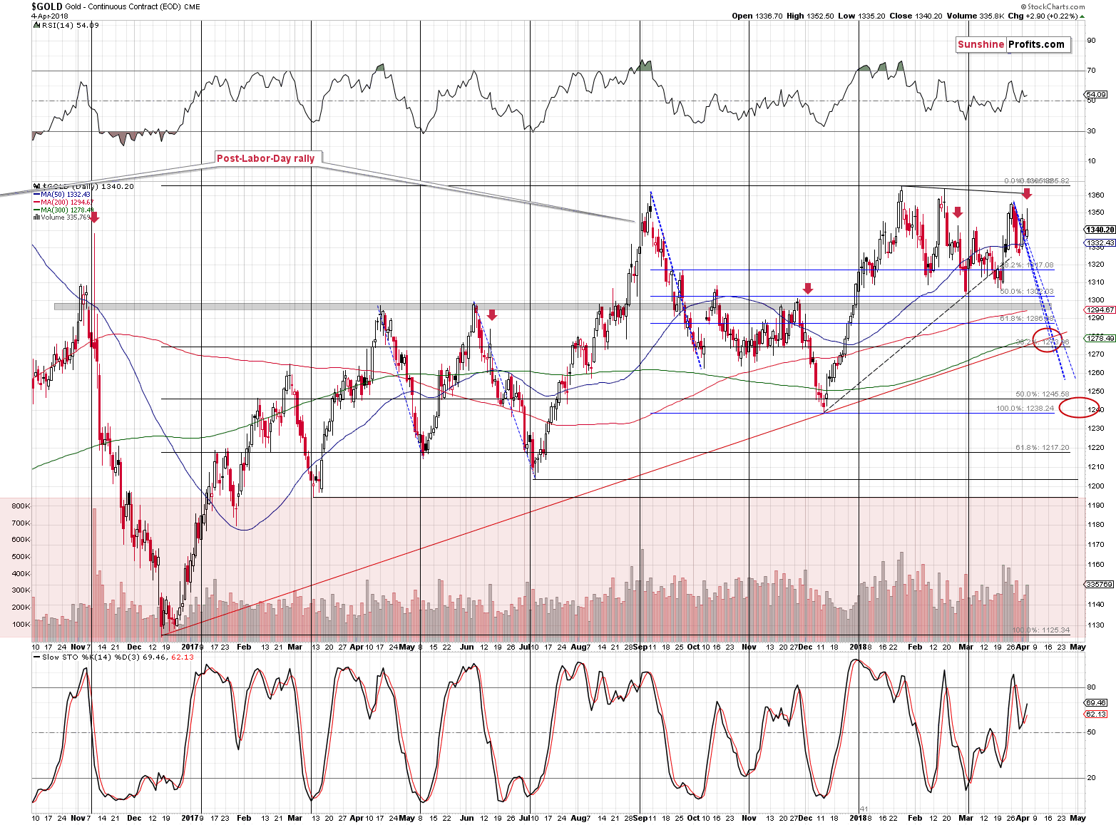 Gold Short-term Price - Spot Price Chart