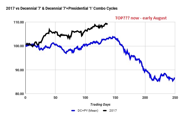 2017 Vs Decennial 7 & Decennial  7+Presidential 1 Combo Cycles