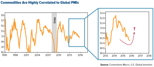 Commodities Highly Correlated to Global PMIs