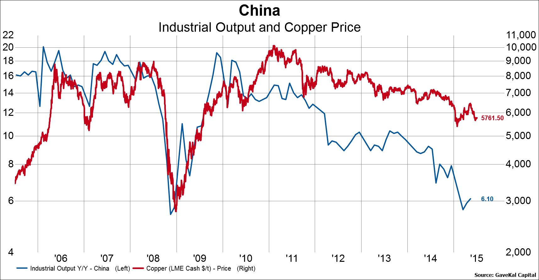 China's Output Vs. Copper