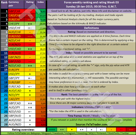 Forex Weekly Ranking And Rating: Week 3