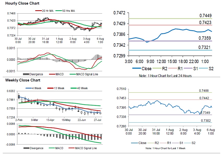 AUDUSD Movement