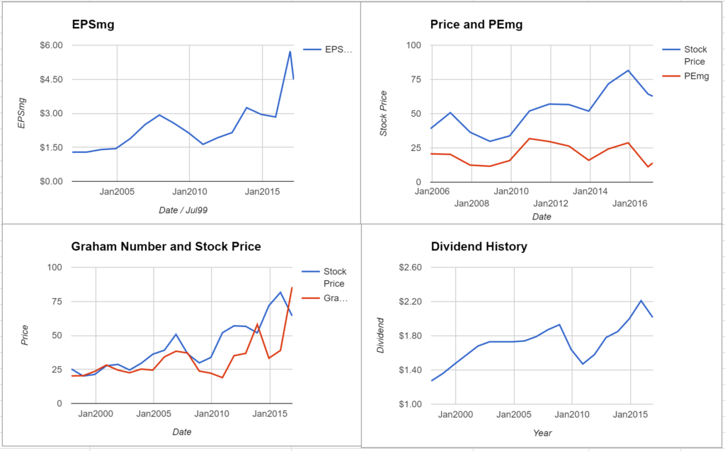 EQR Price Valuation