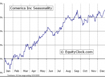 Comerica Incorporated  (NYSE:CMA) Seasonal Chart