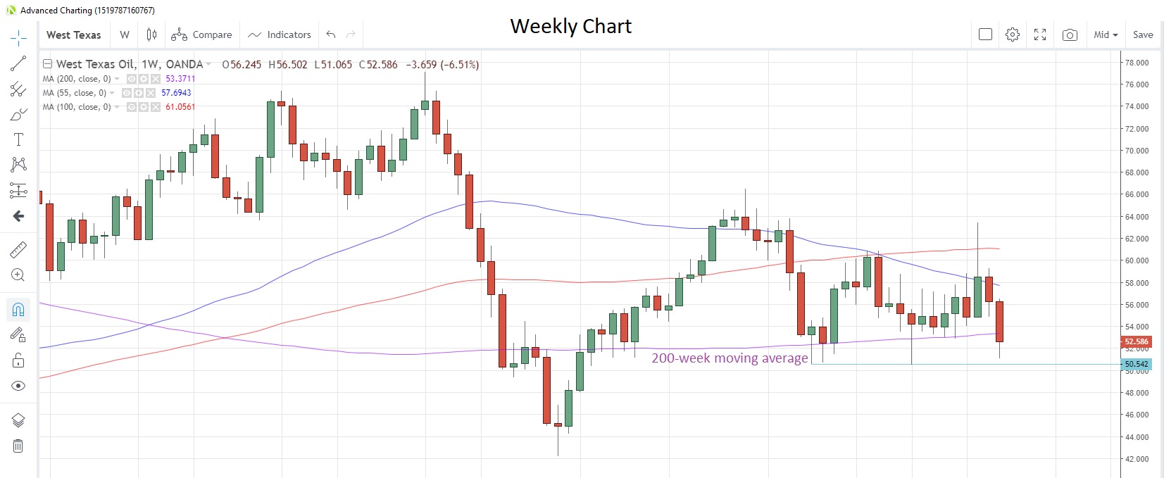 WTICOUSD Weekly Chart