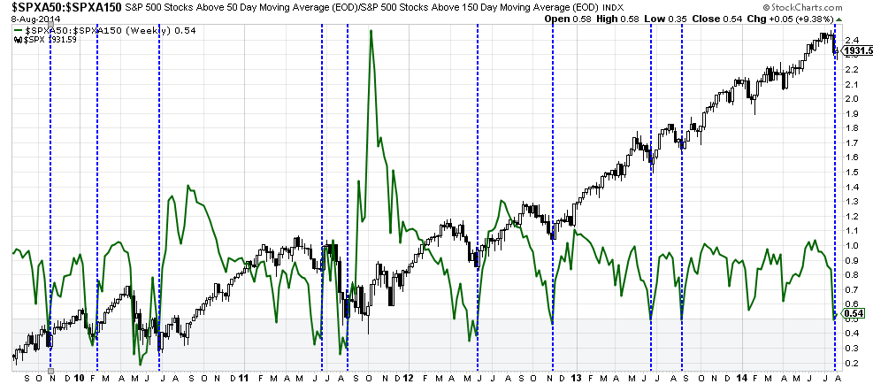 S&P 500 Overbought/Oversold Weekly
