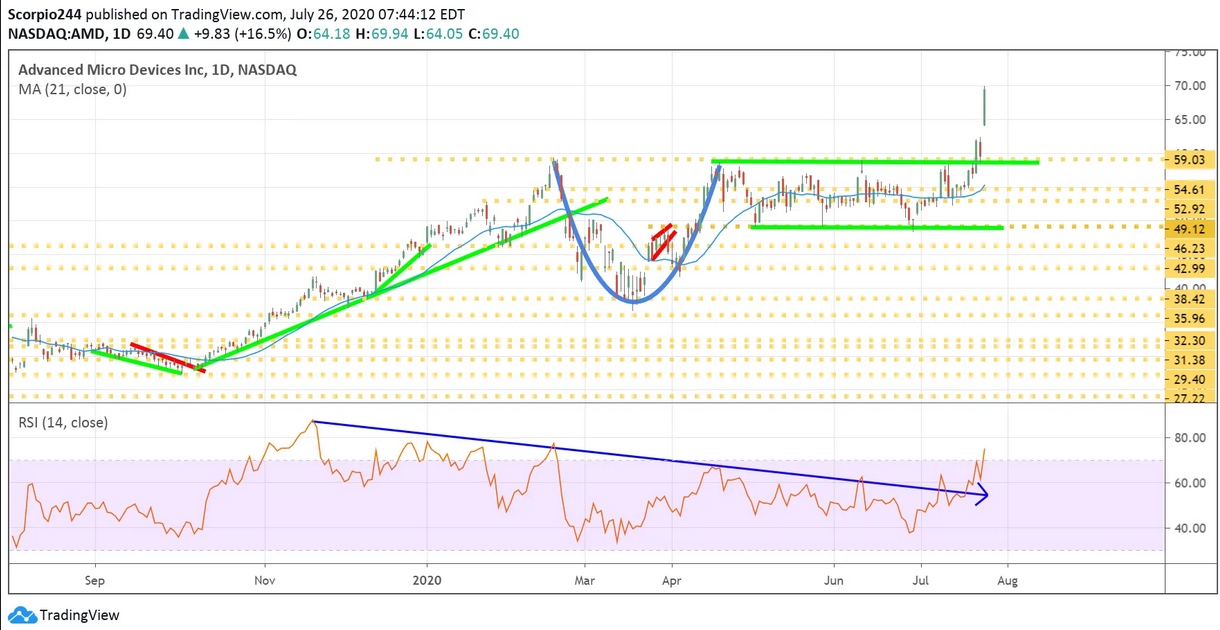 AMD Daily Chart