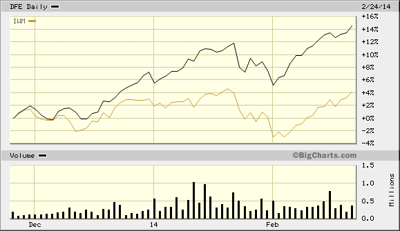 DFE vs IWM Daily